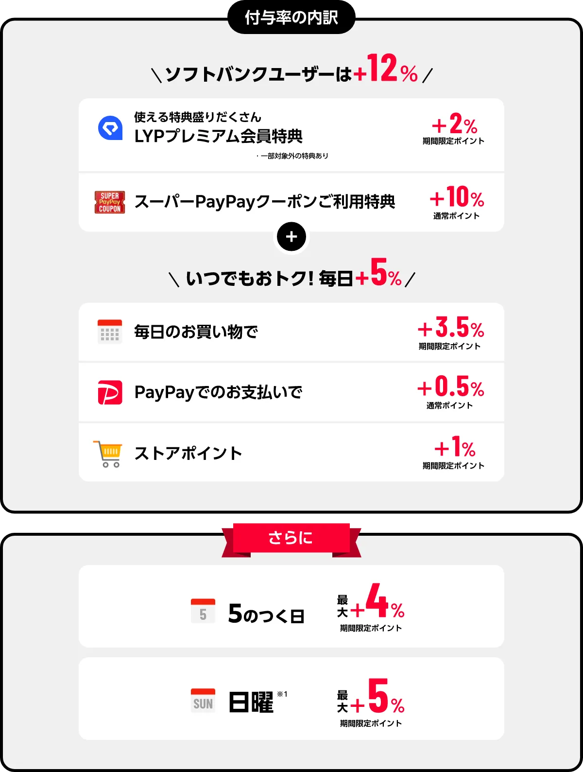 付与率の内訳 ソフトバンクユーザーは+12％ ソフトバンクユーザーなら使える特典盛りだくさん LYPプレミアム会員特典 ・一部対象外の特典あり+2%期間限定ポイント スーパーPayPayクーポンご利用特典+10%通常ポイント +いつでもおトク! 毎日+5% 毎日のお買い物で+3.5%期間限定ポイント PayPay PayPayでのお支払いで+0.5%通常ポイント ストアポイント+1%期間限定ポイント さらに 5のつく日 最大+4% 期間限定ポイント 日曜※1 最大+5% 期間限定ポイント