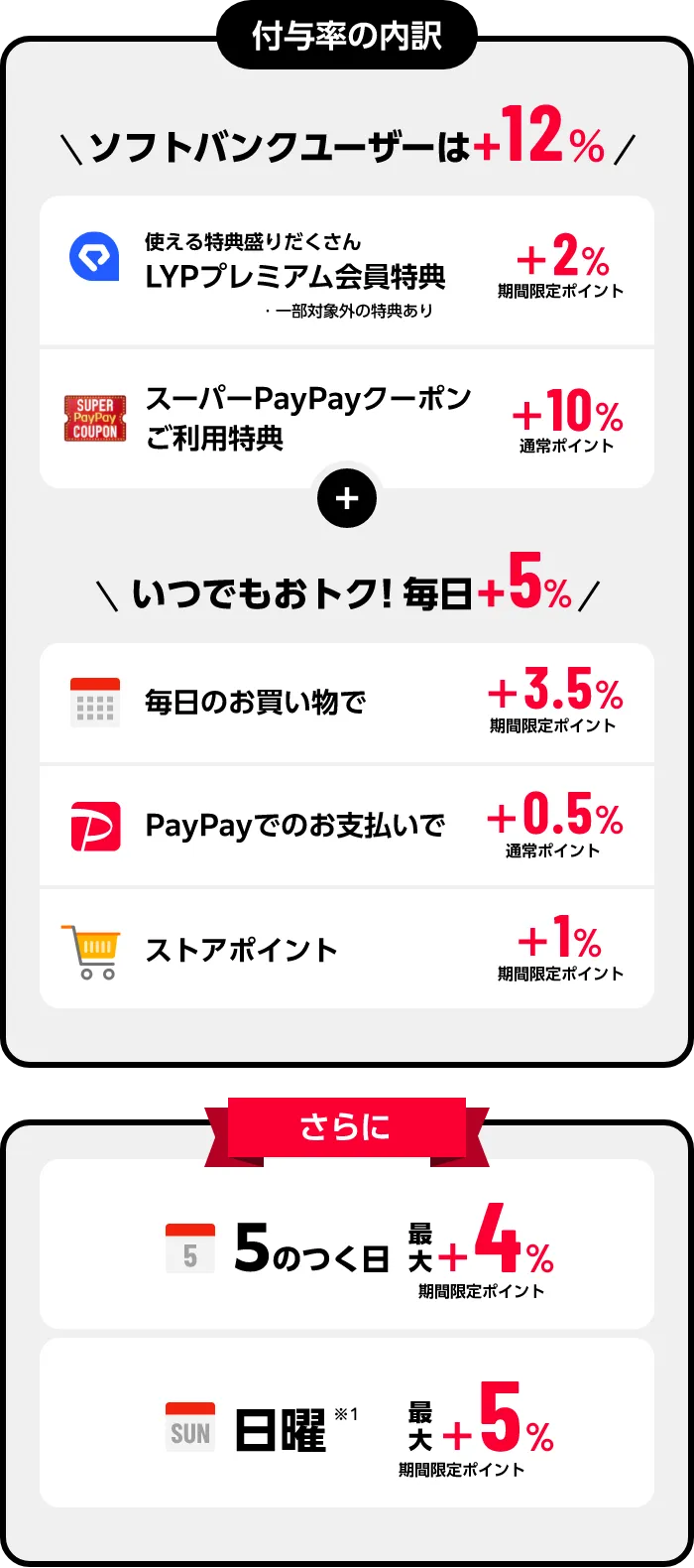 付与率の内訳 ソフトバンクユーザーは+12％ ソフトバンクユーザーなら使える特典盛りだくさん LYPプレミアム会員特典 ・一部対象外の特典あり+2%期間限定ポイント スーパーPayPayクーポンご利用特典+10%通常ポイント +いつでもおトク! 毎日+5% 毎日のお買い物で+3.5%期間限定ポイント PayPay PayPayでのお支払いで+0.5%通常ポイント ストアポイント+1%期間限定ポイント さらに 5のつく日 最大+4% 期間限定ポイント 日曜※1 最大+5% 期間限定ポイント