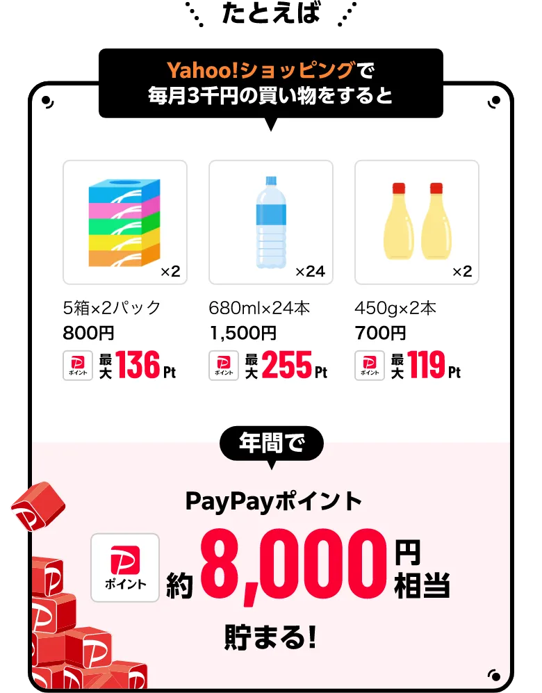たとえばYahoo!ショッピングで毎月3千円の買い物をすると ティッシュ5箱×2パック=800円 最大136Pt ペットボトル680ml×24本=1,500円 最大255Pt マヨネーズ450g×2本=700円 最大119Pt 年間でPayPayポイント約8,000円相当貯まる！