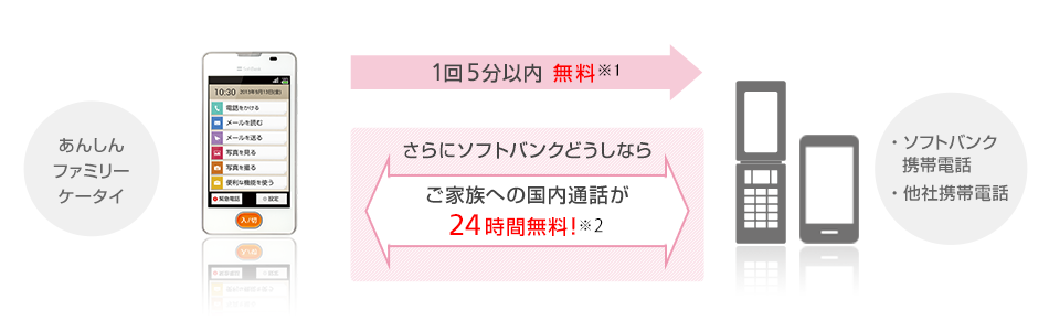 あんしんファミリーケータイ 料金プラン スマートフォン 携帯電話 ソフトバンク