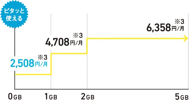 ピタッと使える ~1GB:2,508円(※3)/~2GB:4,708円(※3)/~5GB:6,358円(※3)