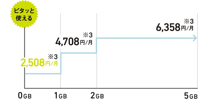 ピタッと使える 0GB 2,508円/月※3 1GB 4,708円/月※3 2GB~5GB 6,358円/月※3