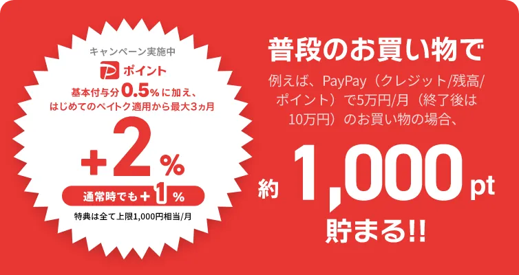 キャンペーン実施中。PayPayポイント、基本付与分0.5%に加え、はじめてのペイトク適用から最大3ヵ月+2%。通常時でも+1%。特典は全て上限1,000円相当/月。普段の買い物で例えば、（クレジット/残高/ポイント）で5万円/月（終了後は10万円）のお買い物の場合、約1,000ポイント貯まる。