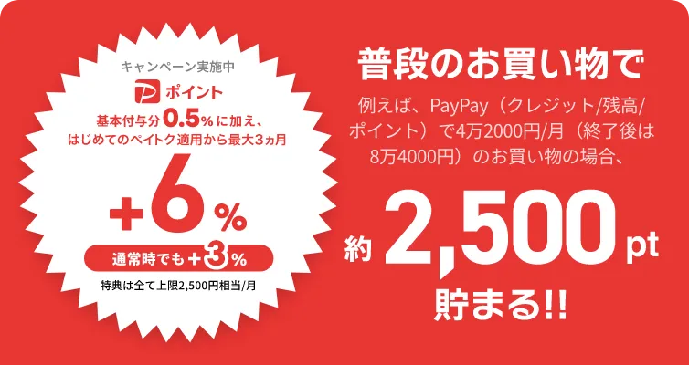 キャンペーン実施中。PayPayポイント、基本付与分0.5%に加え、はじめてのペイトク適用から最大3ヵ月+6%。通常時でも+3%。特典は全て上限2,500円相当/月。普段の買い物で例えば、（クレジット/残高/ポイント）で4万2000円/月（終了後は8万4000円）のお買い物の場合、約2,500ポイント貯まる。