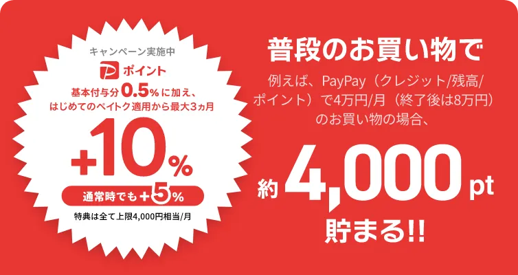キャンペーン実施中。PayPayポイント、基本付与分0.5%に加え、はじめてのペイトク適用から最大3ヵ月+10%。通常時でも+5%。特典は全て上限4,000円相当/月。普段の買い物で例えば、（クレジット/残高/ポイント）で4万/月（終了後は8万円）のお買い物の場合、約4,000ポイント貯まる。