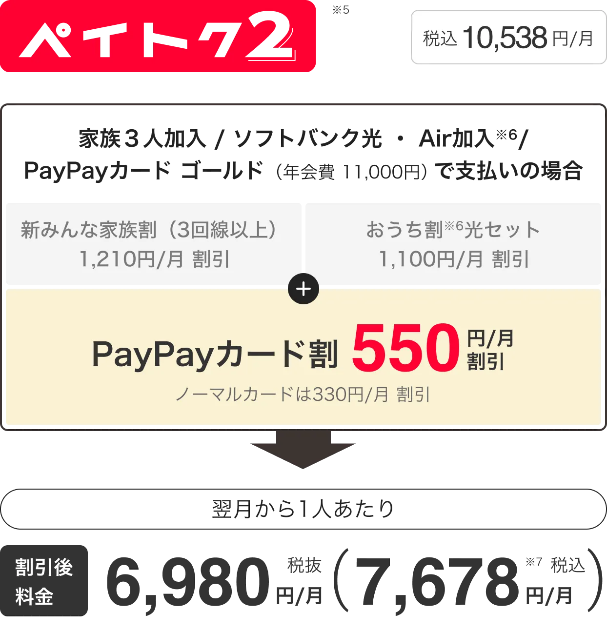 ペイトク2(※5) 税込10,538円/月 家族3人加入 ソフトバンク光・Air加入※6 PayPayカード ゴールドで(年会費11,000円)支払いの場合 新みんな家族（3回線以上）1,210円/月割引 おうち割※6光セット 1,100円/月割引 PayPayカード割550円/月割引 ノーマルカードは330円/月割引 翌月から1人あたり 割引後料金 6,980円/月 税抜（7,678円/月）税込 ※7