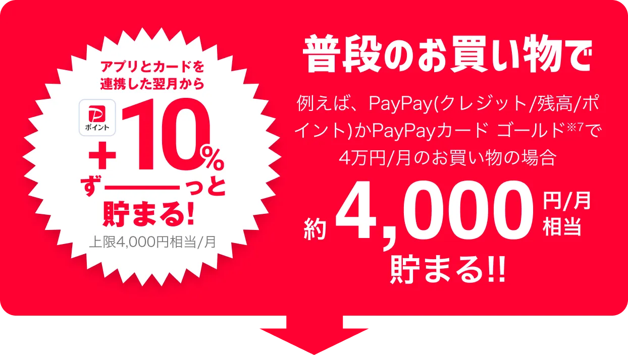 PayPayポイントが+10%ずーっと貯まる! 上限4,000円相当/月 普段のお買い物で 例えば、PayPay（クレジット/残高/ポイント）かPayPayカード ゴールド※6で1万円/月のお買い物の場合 約4,000円/月相当貯まる!!