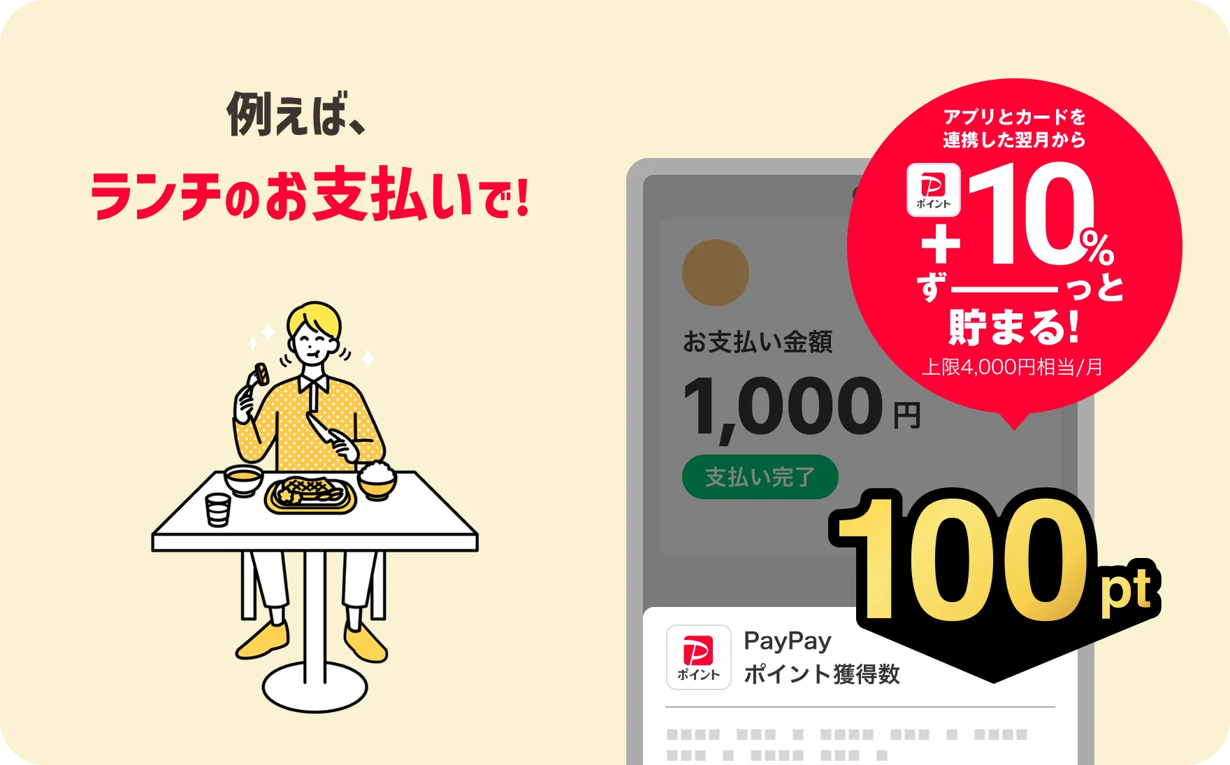 例えば、ランチのお支払いで! 1,000円のお支払いで約100ポイント獲得 アプリとカードを連携した翌月からPayPayポイント+10%ずーっと貯まる! 上限4,000円相当/月