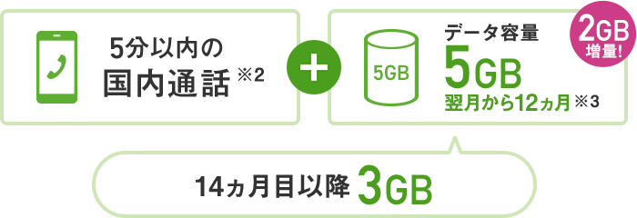 5分以内の国内通話 + データ容量5GB翌月から12ヵ月 2GB増量! 14ヵ月目以降3GB