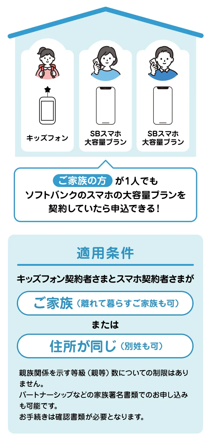 適用条件 キッズフォン契約者さまとスマホ契約者が ご家族(離れて暮らすご家族も可)または住所が同じ(別姓も可) 親族関係を示す等級(親等) 数についての制限はありません。 パートナーシップなどの家族署名書類でのお申し込みも可能です。 お手続きは確認書類が必要となります。 ご家族の方が1人でもソフトバンクのスマホの大容量プランを契約していたら申込できる!