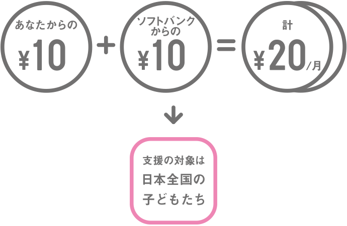 チャリティスマイル スマートフォン 携帯電話 ソフトバンク