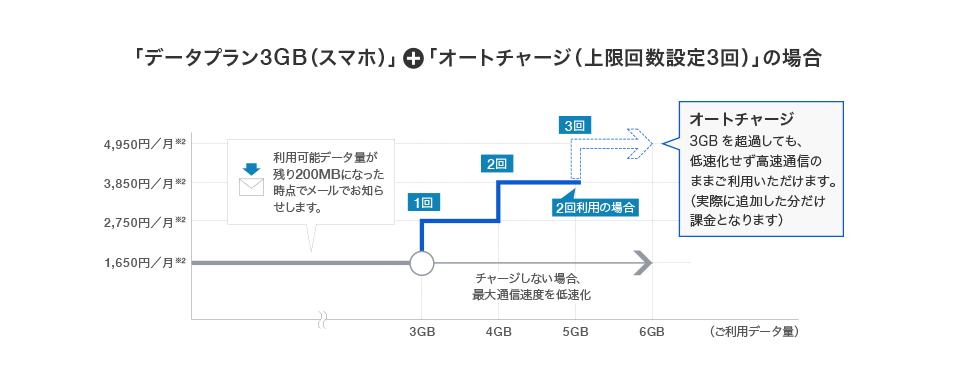 チャージ 追加データ購入 スマートフォン 携帯電話 ソフトバンク