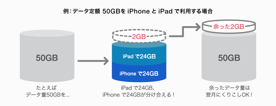 例：データ定額 50GBを iPhone と iPad で利用する場合