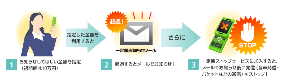 一定額お知らせサービス スマートフォン 携帯電話 ソフトバンク