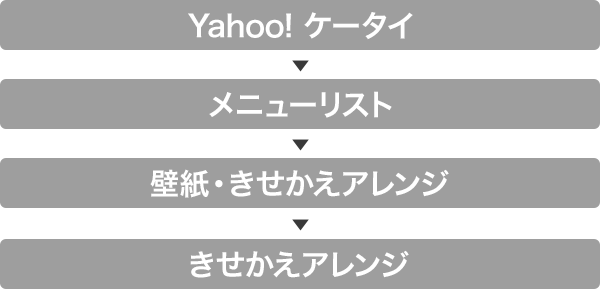 きせかえアレンジ スマートフォン 携帯電話 ソフトバンク