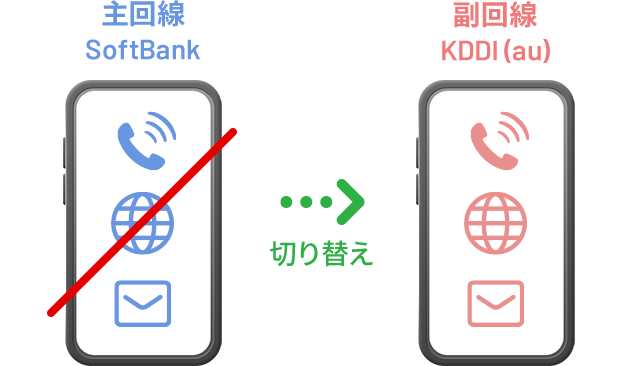 副回線への切り替え イメージ図