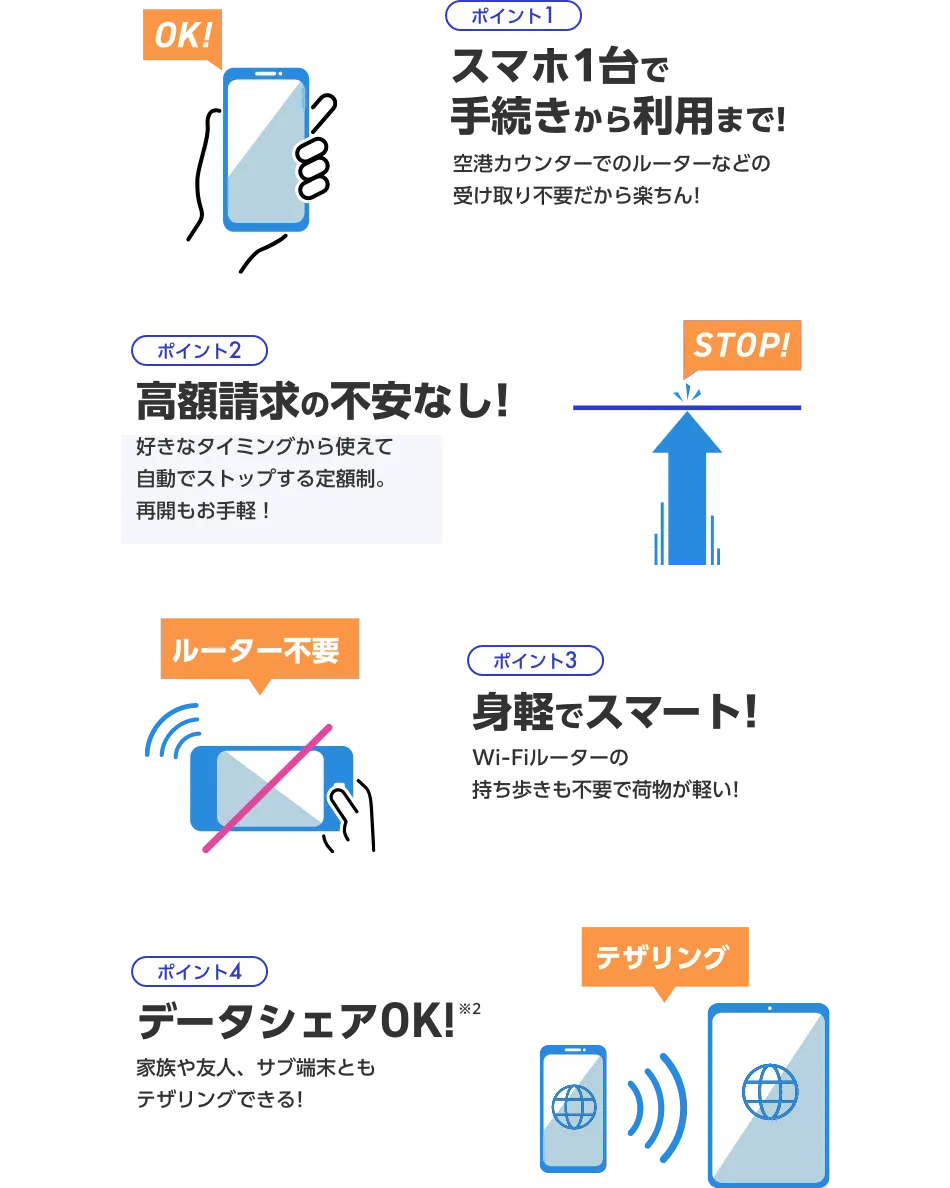 スマホ1台で手続きから利用まで！空港カウンターでのルーターなどの受け取り不要だから楽ちん！ 高額請求の不安なし！好きなタイミングから使えて自動でストップする定額制。再開もお手軽！ 身軽でスマート！Wi-Fiルーターの持ち歩きも不要で荷物が軽い！ データシェアOK！家族や友人、サブ端末ともテザリングできる！