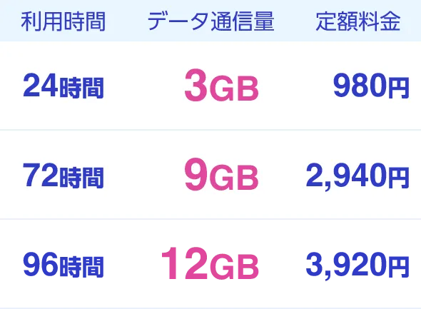 利用時間 24時間 72時間 96時間 データ通信量 3GB 9GB 12GB 定額料金 980円 2,940円 3,920円
