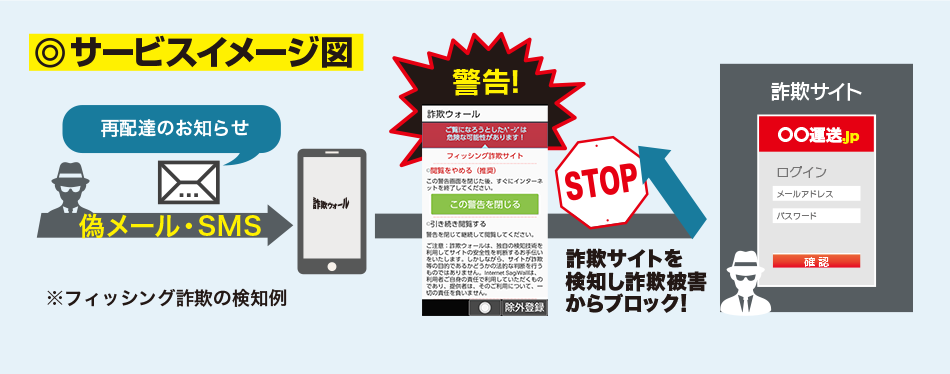 サービスイメージ図 再配達のお知らせ 偽メール・SMS → 警告 → 詐欺サイトを検知し詐欺被害からブロック! STOP 詐欺サイト