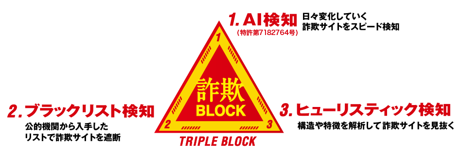 1.AI検知(特許第7182764号) 日々変化していく詐欺サイトをスピード検知 2.ブラックリスト検知 公的機関から入手したリストで詐欺サイトを遮断 3.ヒューリスティック検知 構造や特徴を解析して詐欺サイトを見抜く