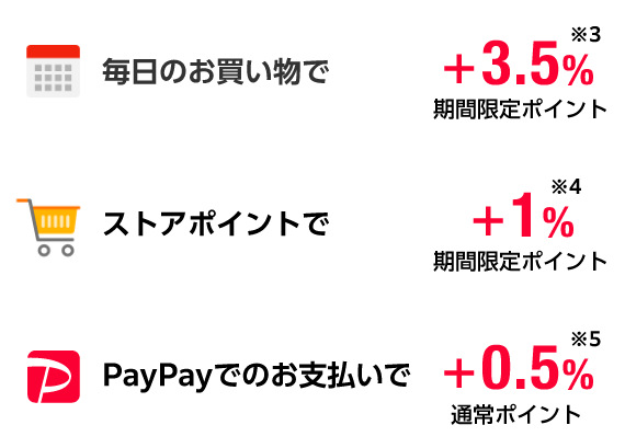 毎日のお買い物で+3.5%※3 期間限定ポイント ストアポイントで+1%※4 期間限定ポイント PayPayでのお支払いで+0.5%※5 通常ポイント