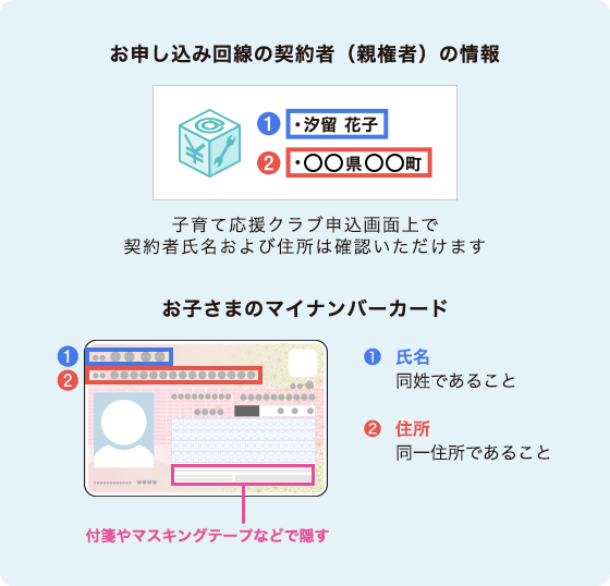 お申し込み回線の契約者(親権者)の情報 子育て応援クラブ申込画面上で契約者氏名および住所は確認いただけます お子さまのマイナンバーカード ①氏名同姓であること②住所同一住所であること 付箋やマスキングテープなどで隠す