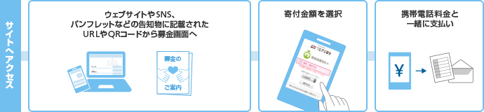 つながる募金 スマートフォン 携帯電話 ソフトバンク