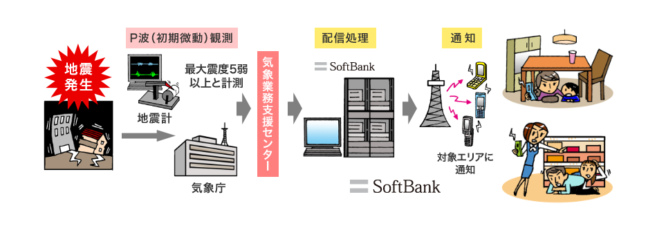 ç·Šæ€¥åœ°éœ‡é€Ÿå ± ã‚¹ãƒžãƒ¼ãƒˆãƒ•ã‚©ãƒ³ æºå¸¯é›»è©± ã‚½ãƒ•ãƒˆãƒãƒ³ã‚¯