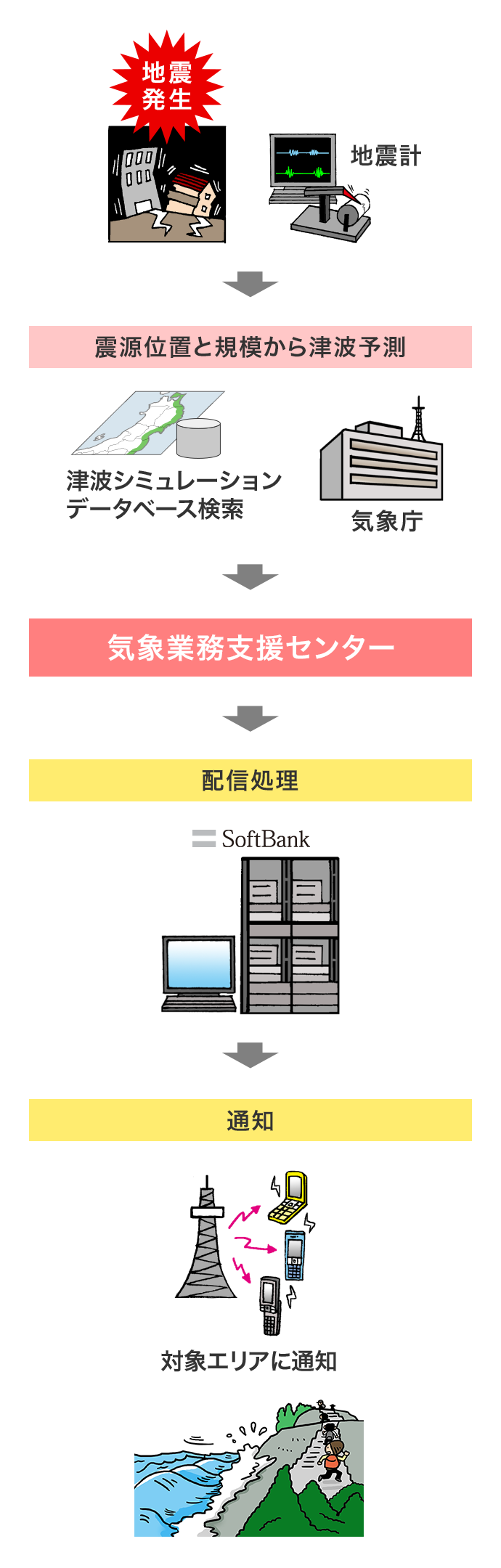 津波警報 スマートフォン 携帯電話 ソフトバンク