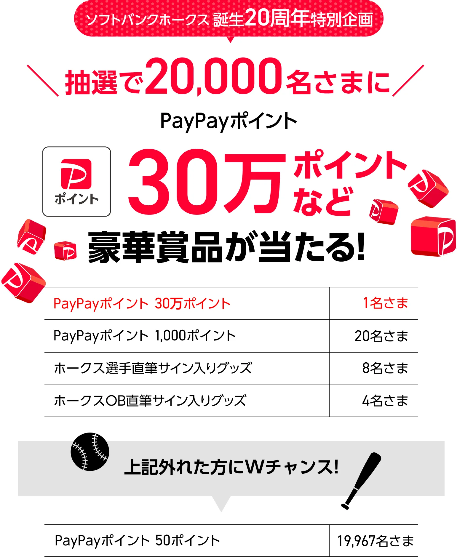 PayPayポイント 20万ポイント 1名さま PayPayポイント 1,000ポイント 10名さま ホークス選手直筆サイングッズ 8名さま オークスOB直筆サイン入りグッズ 4名さま 外れた方にWチャンス PayPayポイント 50ポイント 9977名さま