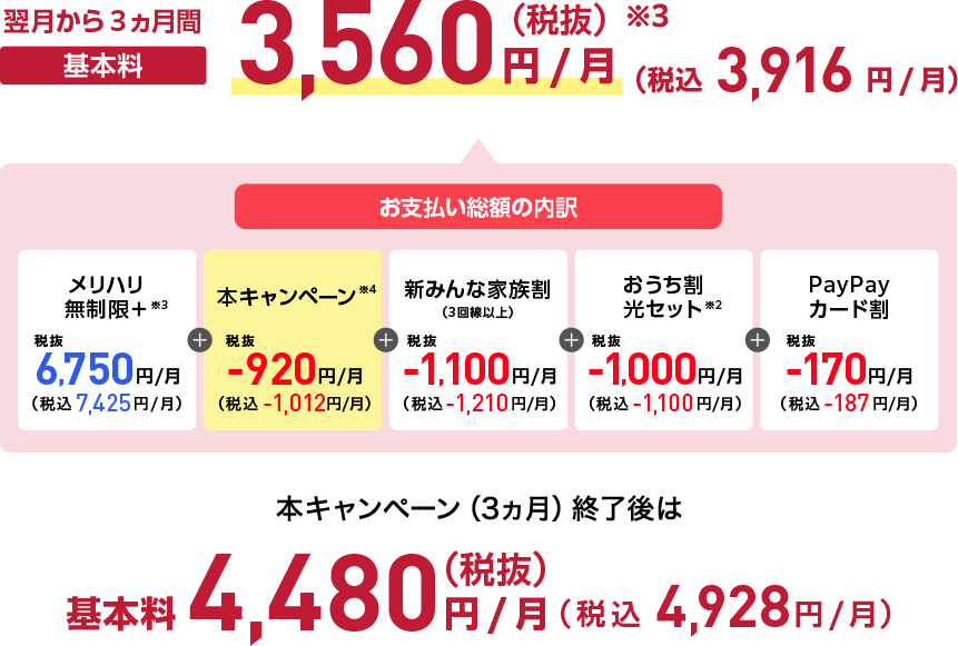 翌月から3ヵ月間 基本料3,560円/月（税抜）※3 （税込3,916円/月）お支払い総額の内訳 メリハリ無制限＋※3 税抜6,750円/月（税込7,425円/月）+ 本キャンペーン※4 税抜‐920円/月（税込‐1,012円/月）+ 新みんな家族割（3回線以上） 税抜‐1,100円/月（税込-1,210円/月）+ おうち割光セット※2 税抜‐1,000円/月（税込‐1,100円/月）+ PayPayカード割 税抜‐170円/月（税込‐187円/月）本キャンペーン（3ヵ月）終了後は 基本料4,480円/月（税抜）（税込4,928円/月）