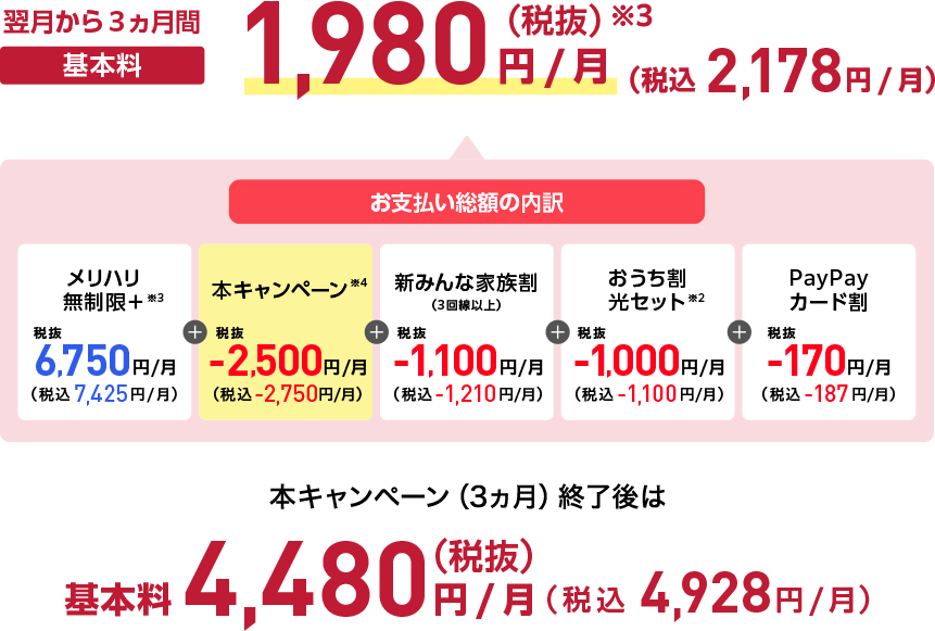 翌月から3ヵ月間 基本料1,980円/月（税抜）※3 （税込2,178円/月）お支払い総額の内訳 メリハリ無制限＋※3 税抜6,750円/月（税込7,425円/月）+ 本キャンペーン※4 税抜‐2,500円/月（税込‐2,750円/月）+ 新みんな家族割（3回線以上） 税抜‐1,100円/月（税込-1,210円/月）+ おうち割光セット※2 税抜‐1,000円/月（税込‐1,100円/月）+ PayPayカード割 税抜‐170円/月（税込‐187円/月）本キャンペーン（3ヵ月）終了後は 基本料4,480円/月（税抜）（税込4,928円/月）