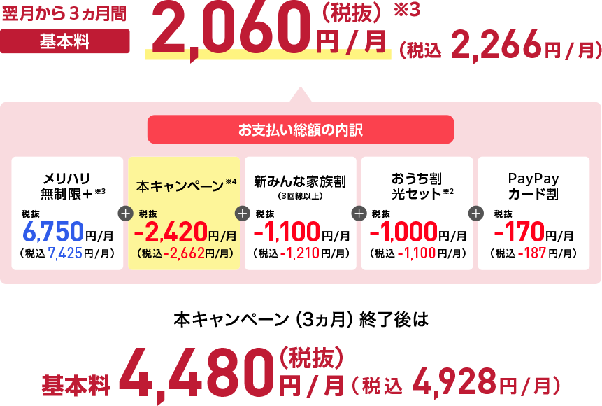 翌月から3ヵ月間 基本料2,060円/月（税抜）※3 （税込2,266円/月）お支払い総額の内訳 メリハリ無制限＋※3 税抜6,750円/月（税込7,425円/月）+ 本キャンペーン※4 税抜‐2,420円/月（税込‐2,662円/月）+ 新みんな家族割（3回線以上） 税抜‐1,100円/月（税込-1,210円/月）+ おうち割光セット※2 税抜‐1,000円/月（税込‐1,100円/月）+ PayPayカード割 税抜‐170円/月（税込‐187円/月）本キャンペーン（3ヵ月）終了後は 基本料4,480円/月（税抜）（税込4,928円/月）
