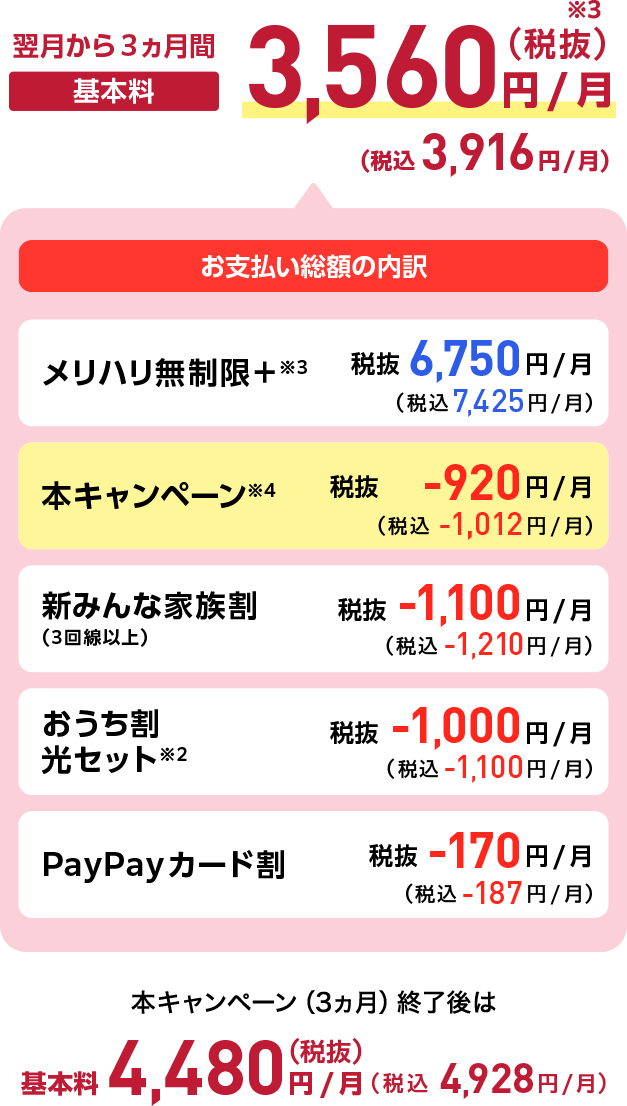 翌月から3ヵ月間 基本料3,560円/月（税抜）※3 （税込3,916円/月）お支払い総額の内訳 メリハリ無制限＋※3 税抜6,750円/月（税込7,425円/月）+ 本キャンペーン※4 税抜‐920円/月（税込‐1,012円/月）+ 新みんな家族割（3回線以上） 税抜‐1,100円/月（税込-1,210円/月）+ おうち割光セット※2 税抜‐1,000円/月（税込‐1,100円/月）+ PayPayカード割 税抜‐170円/月（税込‐187円/月）本キャンペーン（3ヵ月）終了後は 基本料4,480円/月（税抜）（税込4,928円/月）