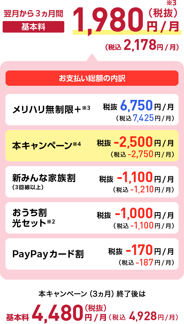 翌月から3ヵ月間 基本料1,980円/月（税抜）※3 （税込2,178円/月）お支払い総額の内訳 メリハリ無制限＋※3 税抜6,750円/月（税込7,425円/月）+ 本キャンペーン※4 税抜‐2,500円/月（税込‐2,750円/月）+ 新みんな家族割（3回線以上） 税抜‐1,100円/月（税込-1,210円/月）+ おうち割光セット※2 税抜‐1,000円/月（税込‐1,100円/月）+ PayPayカード割 税抜‐170円/月（税込‐187円/月）本キャンペーン（3ヵ月）終了後は 基本料4,480円/月（税抜）（税込4,928円/月）