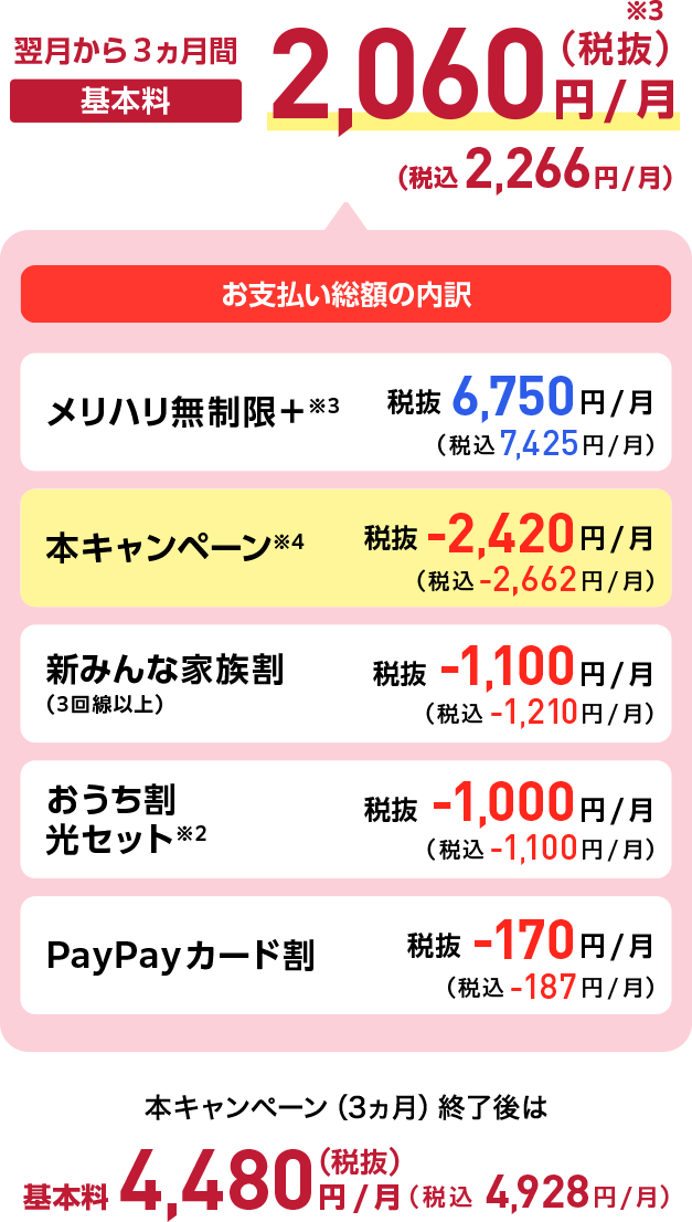 翌月から3ヵ月間 基本料2,060円/月（税抜）※3 （税込2,266円/月）お支払い総額の内訳 メリハリ無制限＋※3 税抜6,750円/月（税込7,425円/月）+ 本キャンペーン※4 税抜‐2,420円/月（税込‐2,662円/月）+ 新みんな家族割（3回線以上） 税抜‐1,100円/月（税込-1,210円/月）+ おうち割光セット※2 税抜‐1,000円/月（税込‐1,100円/月）+ PayPayカード割 税抜‐170円/月（税込‐187円/月）本キャンペーン（3ヵ月）終了後は 基本料4,480円/月（税抜）（税込4,928円/月）