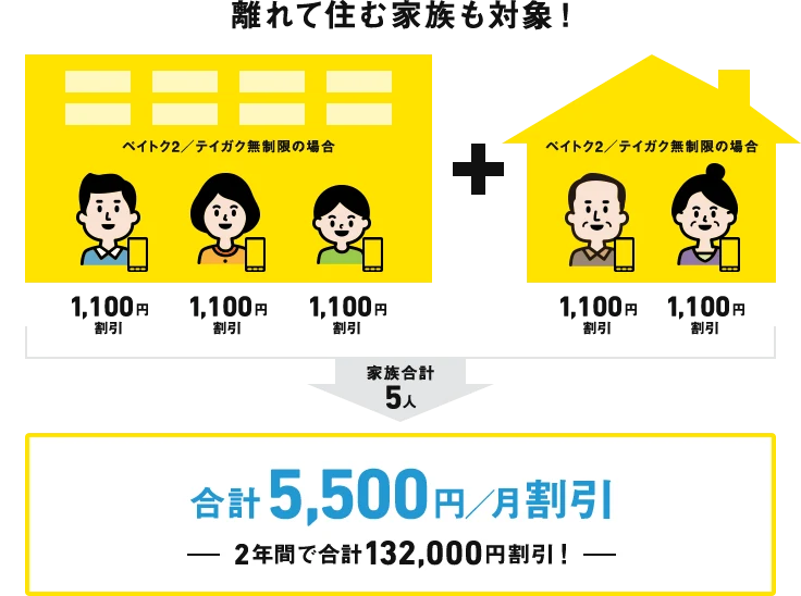 離れて住む家族も対象！ ペイトク2／テイガク無制限の場合 1,100円割引 1,100円割引 1,100円割引 + 1,100円割引 1,100円割引 家族合計5人→ 合計5,500円／月割引 2年間で合計132,000円割引！