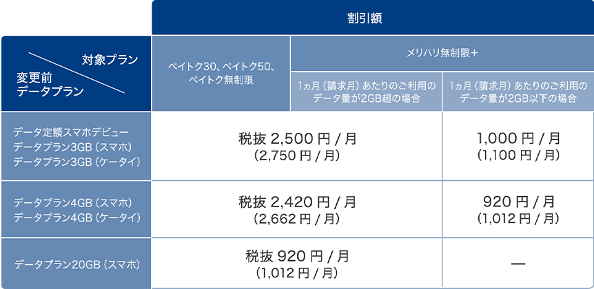 変更前データプラン 割引額 データ定額スマホデビュー 1ヵ月(請求月)あたりのご利用のデータ量が3GB以下の場合 1,000円/月(1,100円/月) 1ヵ月(請求月)あたりのご利用のデータ量が3GB超の場合 2,500円/月(2,750円/月) データプラン4GB(スマホ)データプラン4GB(ケータイ) 1ヵ月(請求月)あたりのご利用のデータ量が3GB以下の場合 920円/月(1,012円/月) 1ヵ月(請求月)あたりのご利用のデータ量が3GB超の場合 2,420円/月(2,662円/月) データプラン20GB(スマホ) 1ヵ月(請求月)あたりのご利用のデータ量が3GB超の場合 920円/月(1,012円/月)