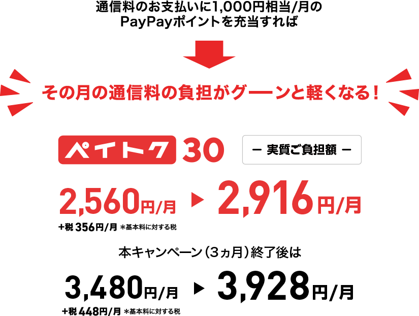 通信料のお支払いに1,000円相当/月のPayPayポイントを充当すれば月々の通信料の負担がグーンと軽くなる!ペイトク30 2,560円/月+税356円/月 2,916円/月  本キャンペーン（3ヵ月）終了後は3,480円/月+税448円/月 3,928円/月