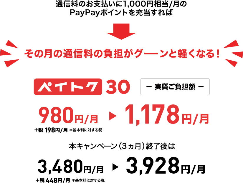 通信料のお支払いに1,000円相当/月のPayPayポイントを充当すれば月々の通信料の負担がグーンと軽くなる!ペイトク30 980円/月+税198円/月 1,178円/月  本キャンペーン（3ヵ月）終了後は3,480円/月+税448円/月 3,928円/月