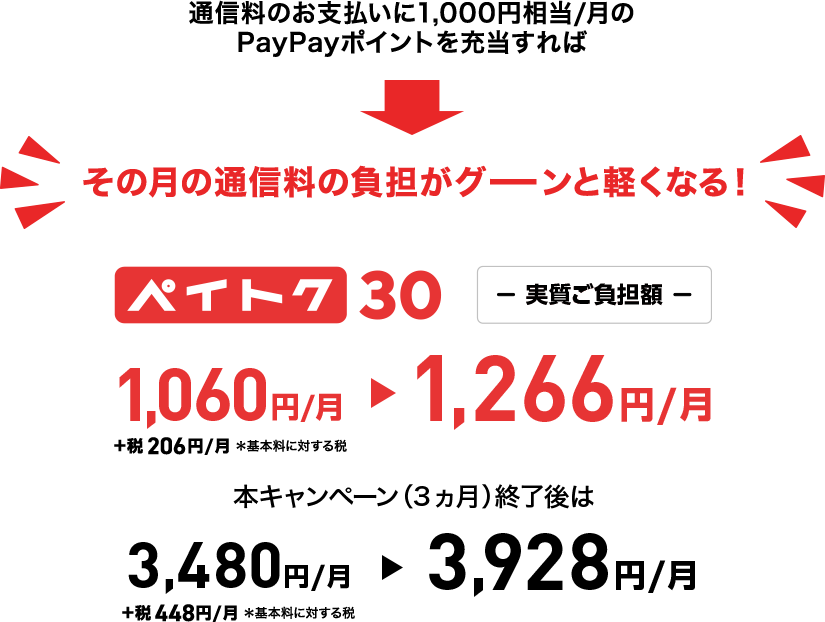 通信料のお支払いに1,000円相当/月のPayPayポイントを充当すれば月々の通信料の負担がグーンと軽くなる!ペイトク30 1,060円/月+税206円/月 1,266円/月  本キャンペーン（3ヵ月）終了後は3,480円/月+税448円/月 3,928円/月