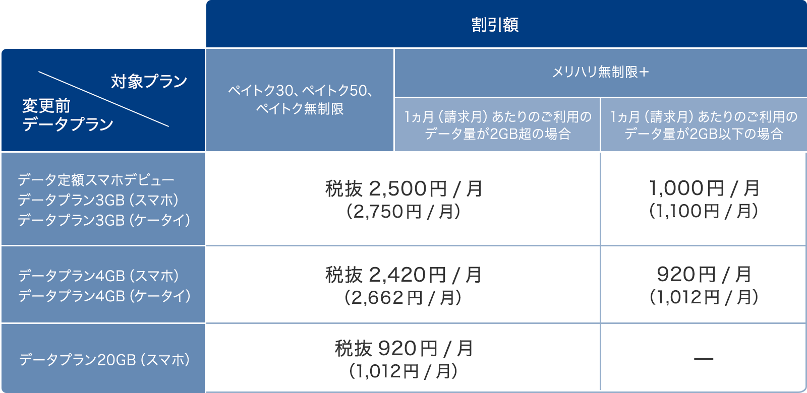 変更前データプラン 割引額 データ定額スマホデビュー 1ヵ月(請求月)あたりのご利用のデータ量が3GB以下の場合 1,000円/月(1,100円/月) 1ヵ月(請求月)あたりのご利用のデータ量が3GB超の場合 2,500円/月(2,750円/月) データプラン4GB(スマホ)データプラン4GB(ケータイ) 1ヵ月(請求月)あたりのご利用のデータ量が3GB以下の場合 920円/月(1,012円/月) 1ヵ月(請求月)あたりのご利用のデータ量が3GB超の場合 2,420円/月(2,662円/月) データプラン20GB(スマホ) 1ヵ月(請求月)あたりのご利用のデータ量が3GB超の場合 920円/月(1,012円/月)