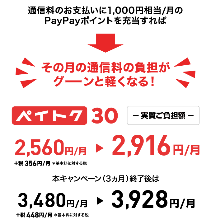通信料のお支払いに1,000円相当/月のPayPayポイントを充当すれば月々の通信料の負担がグーンと軽くなる!ペイトク30 2,560円/月+税356円/月 2,916円/月  本キャンペーン（3ヵ月）終了後は3,480円/月+税448円/月 3,928円/月