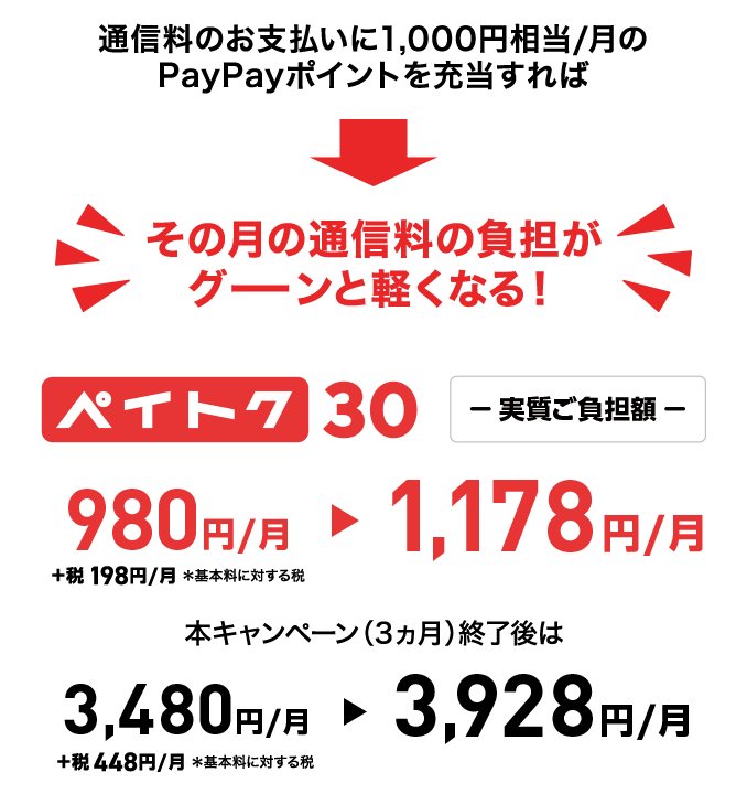 通信料のお支払いに1,000円相当/月のPayPayポイントを充当すれば月々の通信料の負担がグーンと軽くなる!ペイトク30 980円/月+税198円/月 1,178円/月  本キャンペーン（3ヵ月）終了後は3,480円/月+税448円/月 3,928円/月