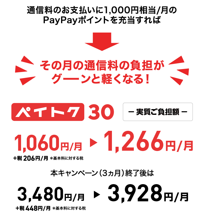 通信料のお支払いに1,000円相当/月のPayPayポイントを充当すれば月々の通信料の負担がグーンと軽くなる!ペイトク30 1,060円/月+税206円/月 1,266円/月  本キャンペーン（3ヵ月）終了後は3,480円/月+税448円/月 3,928円/月