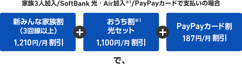 家族3人加入／SoftBank 光・Air加入※1／PayPayカードで支払いの場合 新みんな家族割（3回線以上）1,210円／月割引 おうち割※1光セット1,100 円／月割引 PayPayカード割187円／月割引 で