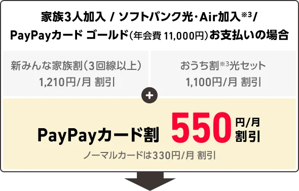 家族3人加入 / ソフトバンク光・Air加入※3/PayPayカード ゴールド（年会費 11,000円）お支払いの場合 新みんな家族割（3回線以上）1,210円/月 割引 おうち割※3光セット1,100円/月割引 + PayPayカード割550円/月 割引 ノーマルカードは330円/月割引