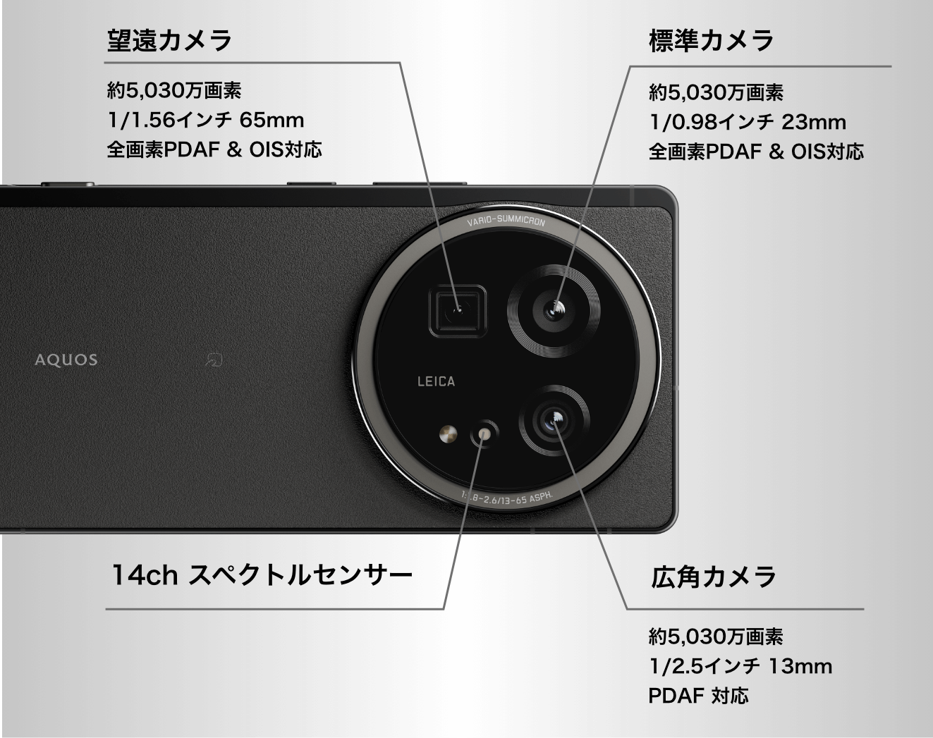 広⾓カメラ 約5,030万画素1/2.5インチ 13mm PDAF 対応 標準カメラ 約5,030万画素1/0.98インチ 23mm 全画素PDAF & OIS対応 14ch スペクトルセンサー 望遠カメラ 約5,030万画素1/1.56インチ 65mm 全画素PDAF & OIS対応