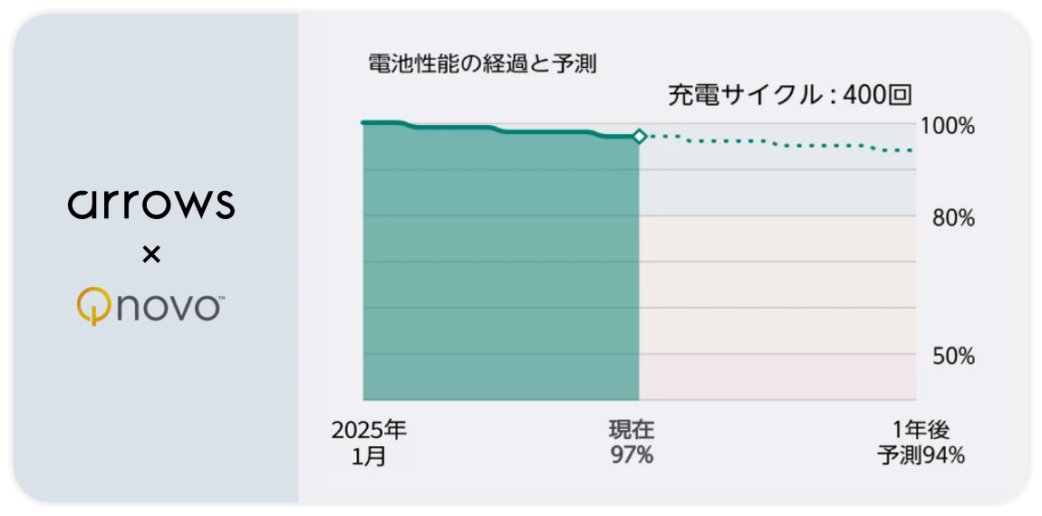 電池性能の経過と予測