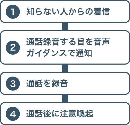 ①知らない人からの着信②通話録音する旨を音声ガイダンスで通知③通話を録音④通話後に注意喚起